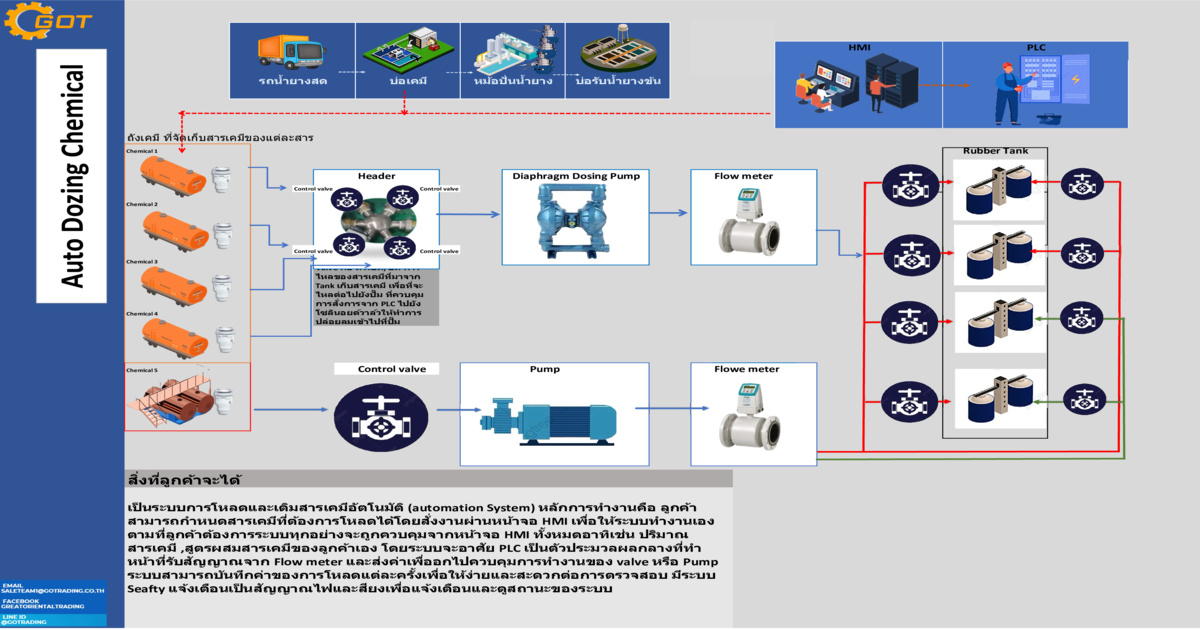 Auto dozing chemical เป็นระบบการโหลดและเติมสารเคมีอัตโนมัติ (automation System)