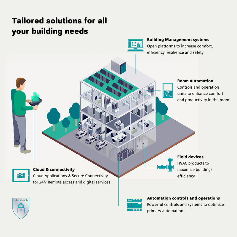 Siemens KNX lighting control ตัวแทนจำหน่ายอุปกรณ์ในระบบ KNX สำหรับงานบ้านอัจฉริยะ home automation และอาคารอัจฉริยะ smart building สนใจติดต่อเรา 089-7899943